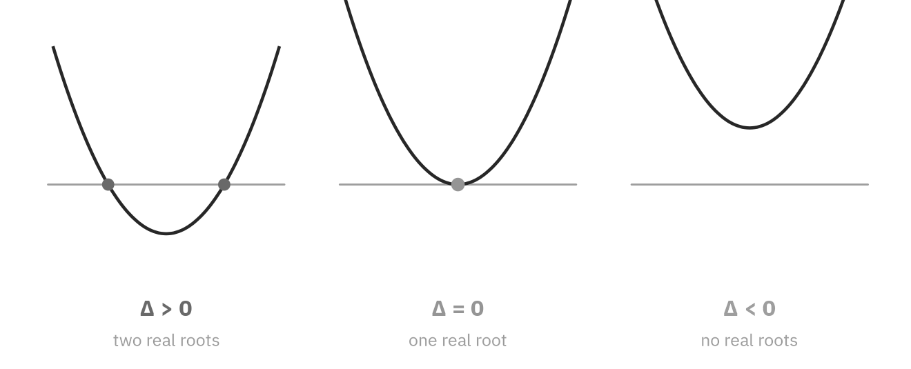 Three upward-opening parabolas: one crossing the x-axis twice (discriminant positive), one touching it once (zero), and one floating above it (negative)