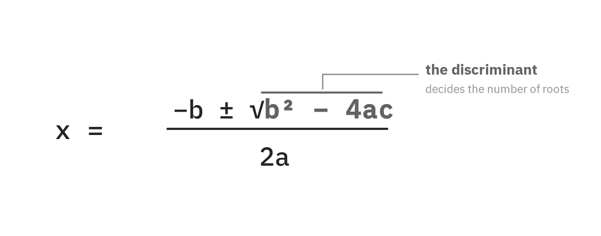 The quadratic formula x equals negative b plus or minus the square root of b squared minus 4ac, all over 2a, with the discriminant b squared minus 4ac labeled under the radical