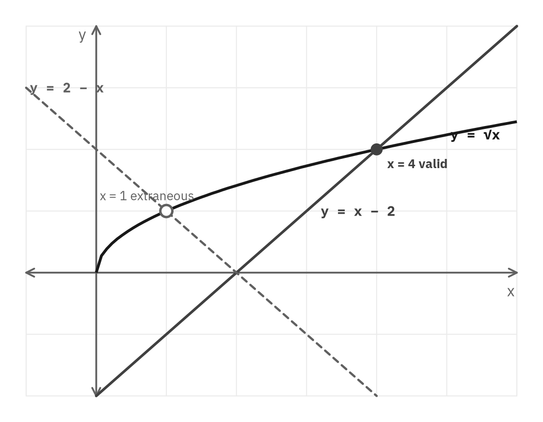 Graph of y equals the square root of x, the line y equals x minus 2, and the dashed line y equals 2 minus x; the curve meets the solid line at x equals 4, a valid solution, and the dashed line at x equals 1, an extraneous solution
