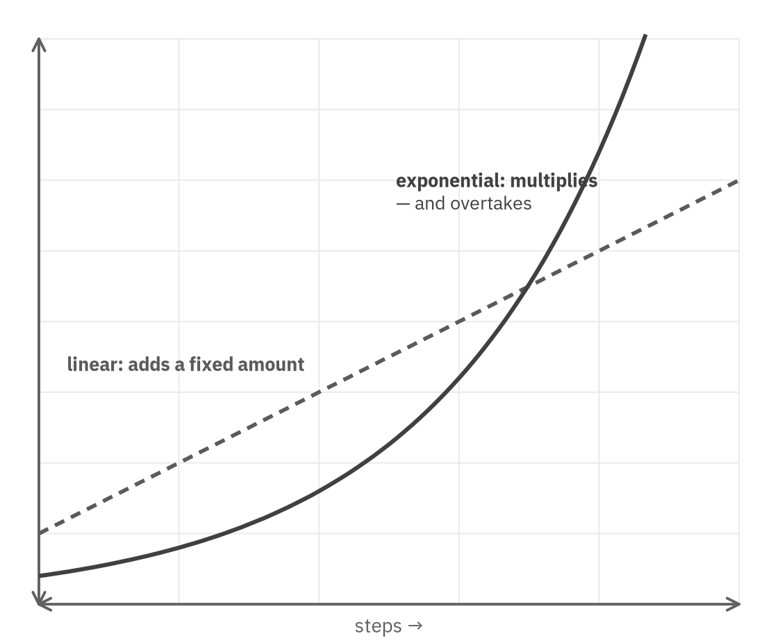 A rising curve labeled exponential, which multiplies and overtakes, and a dashed straight line labeled linear, which adds a fixed amount; the curve starts lower but crosses above the line