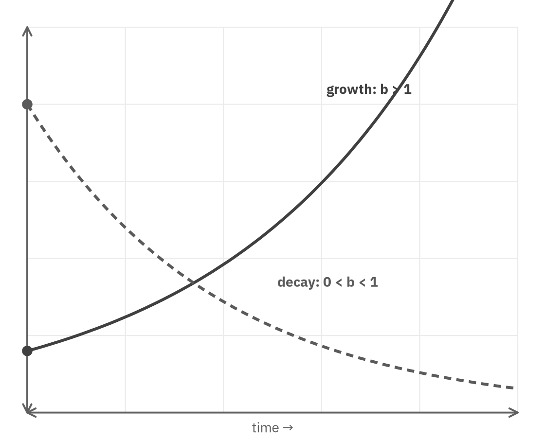 Two exponential curves on the same axes: a solid rising curve labeled growth with b greater than 1, and a dashed falling curve labeled decay with b between 0 and 1; each starts at a marked point on the vertical axis