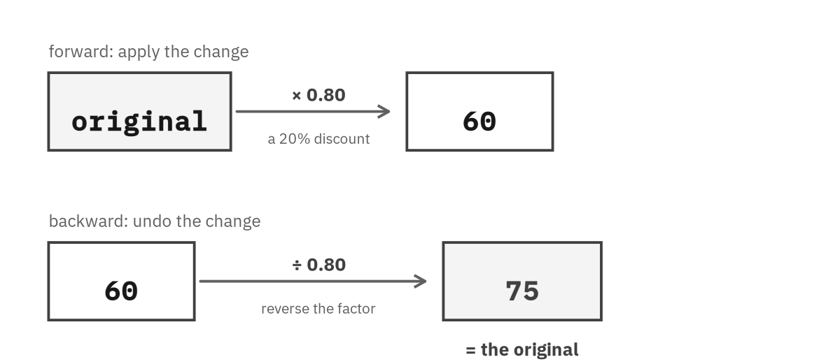 Diagram: forward, the original times 0.80 for a 20 percent discount gives 60; backward, 60 divided by 0.80 gives the original, 75
