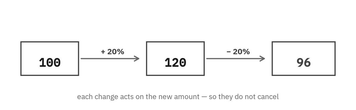 Diagram: 100 increased by 20 percent becomes 120, then decreased by 20 percent becomes 96