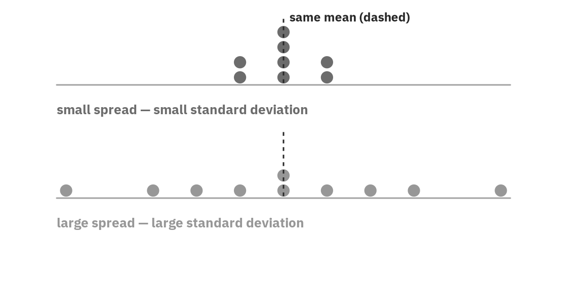 Two dot plots with the same mean marked by a dashed line: a tightly clustered one labeled small spread, and a widely scattered one labeled large spread