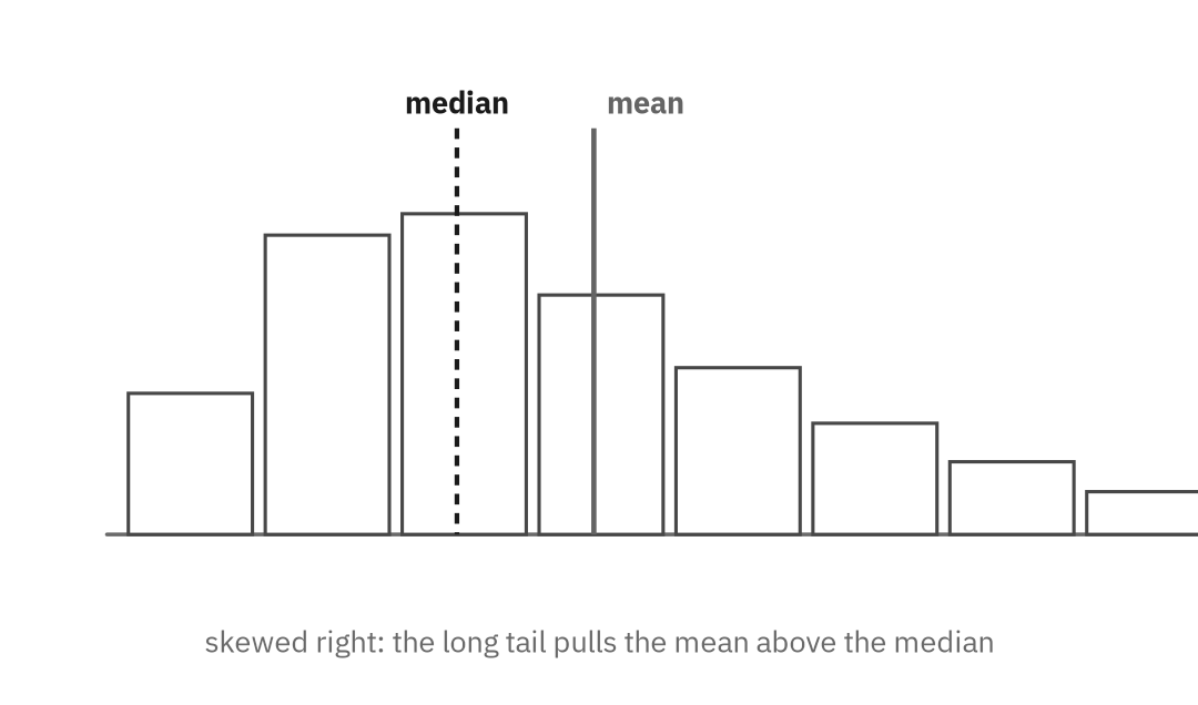 A right-skewed histogram with a long tail of high values; the dashed median line sits left of the solid mean line