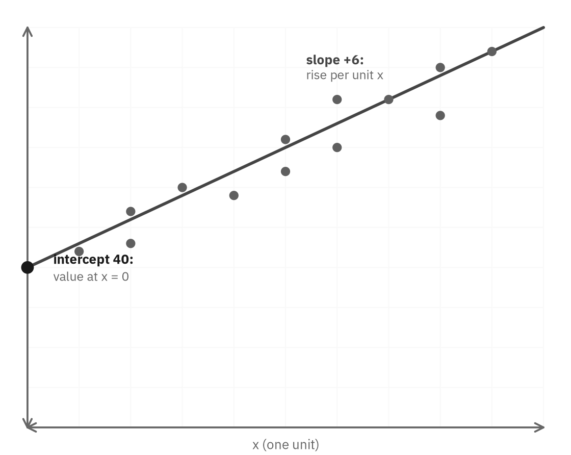 Scatterplot with an upward line of best fit labeled slope +6 (rise per unit x) and intercept 40 (value at x = 0)