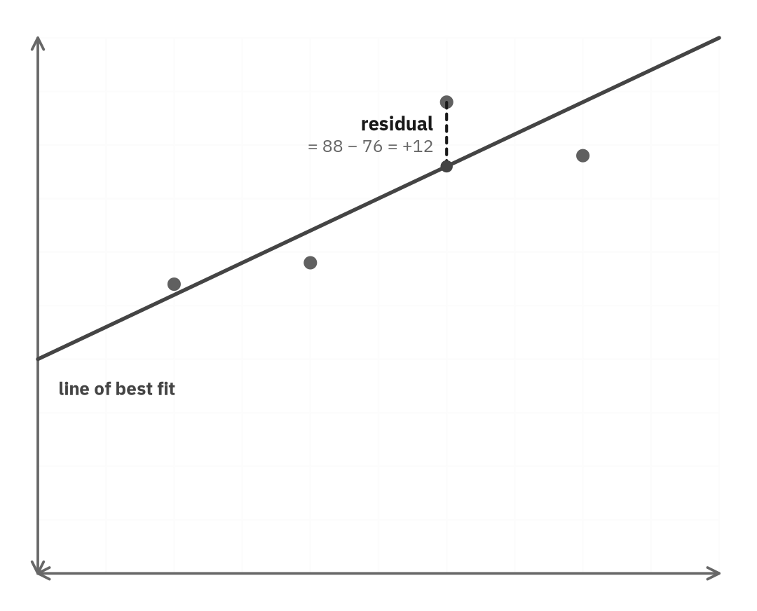 Line of best fit with a dashed vertical segment from the line to a point above it, labeled residual = 88 - 76 = +12