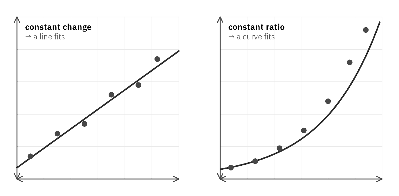 Two scatterplots: on the left points follow a straight line labeled constant change, on the right points follow an upward-curving exponential curve labeled constant ratio