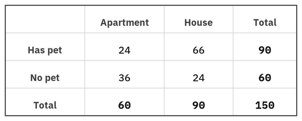Two-way table of 150 households: Has pet 24 apartment, 66 house, total 90; No pet 36 apartment, 24 house, total 60; totals 60 apartment, 90 house, 150