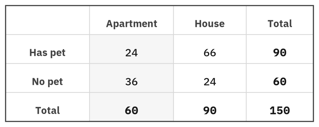 The same household table with the Apartment column shaded: given an apartment, the denominator is 60