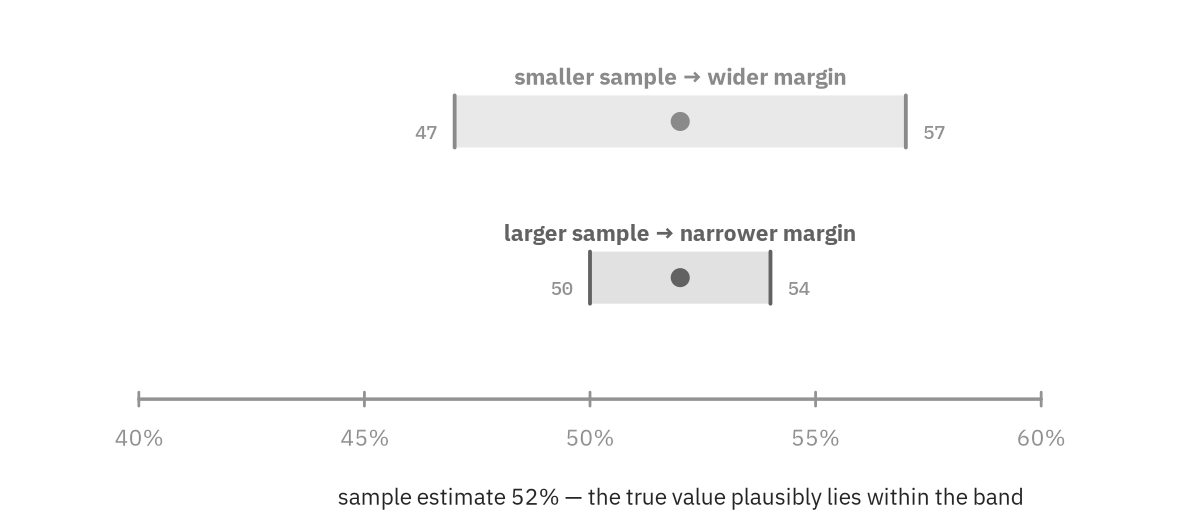 Two bands around a 52 percent estimate: a smaller sample gives a wider band from 47 to 57, a larger sample gives a narrower band from 50 to 54