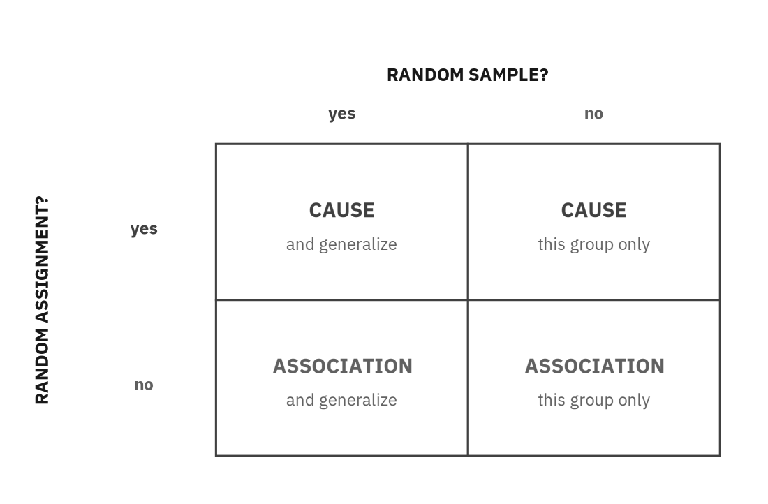 Two-by-two grid. Random assignment yes and random sample yes: cause and generalize. Random assignment yes, random sample no: cause, this group only. Random assignment no, random sample yes: association and generalize. Random assignment no, random sample no: association, this group only