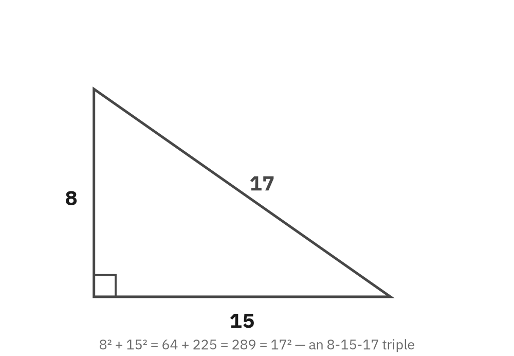 A right triangle with legs 8 and 15 and hypotenuse 17, showing 8 squared plus 15 squared equals 17 squared
