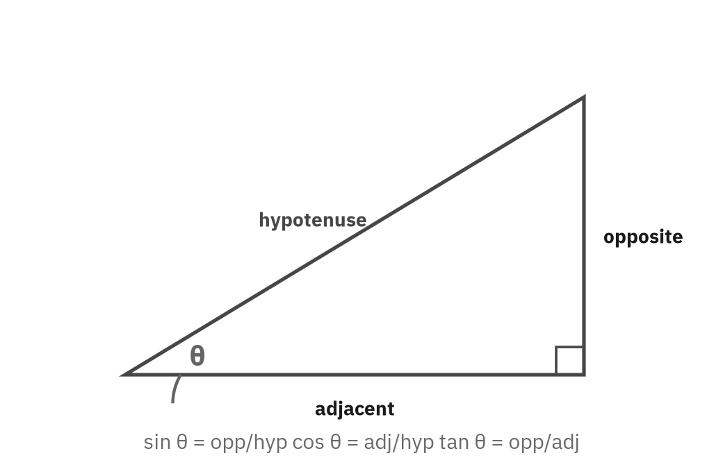 A right triangle with angle theta at the lower left, the hypotenuse, the opposite side on the right, and the adjacent side along the bottom