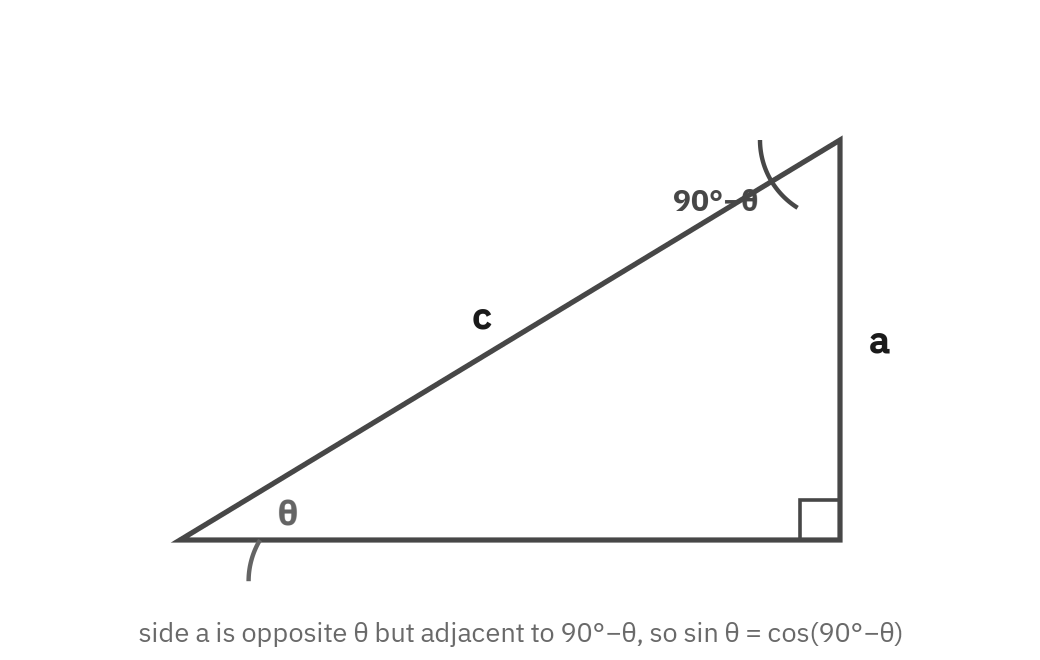 A right triangle with angle theta at the lower left and angle 90 degrees minus theta at the top, with side a opposite theta and hypotenuse c