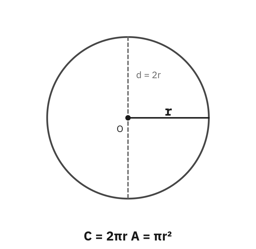 A circle with center O, radius r, and diameter d equal to 2r, labeled with C = 2 pi r and A = pi r squared