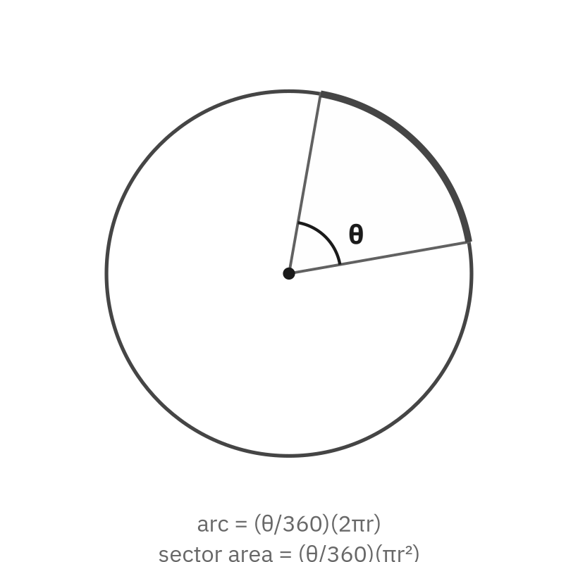 A circle with a central angle theta marking off a sector, with the formulas arc equals theta over 360 times 2 pi r and sector area equals theta over 360 times pi r squared
