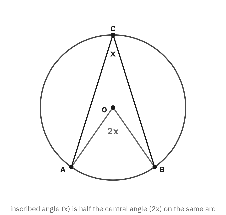 A circle with points A, B, and C on it and center O; the inscribed angle at C is labeled x and the central angle at O on the same arc AB is labeled 2x