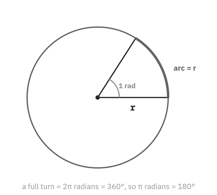 A circle with a central angle of one radian cutting off an arc equal in length to the radius, with a note that a full turn is 2 pi radians or 360 degrees