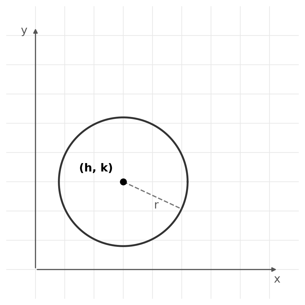 A coordinate grid with a circle centered at the point (h, k) and a dashed radius labeled r