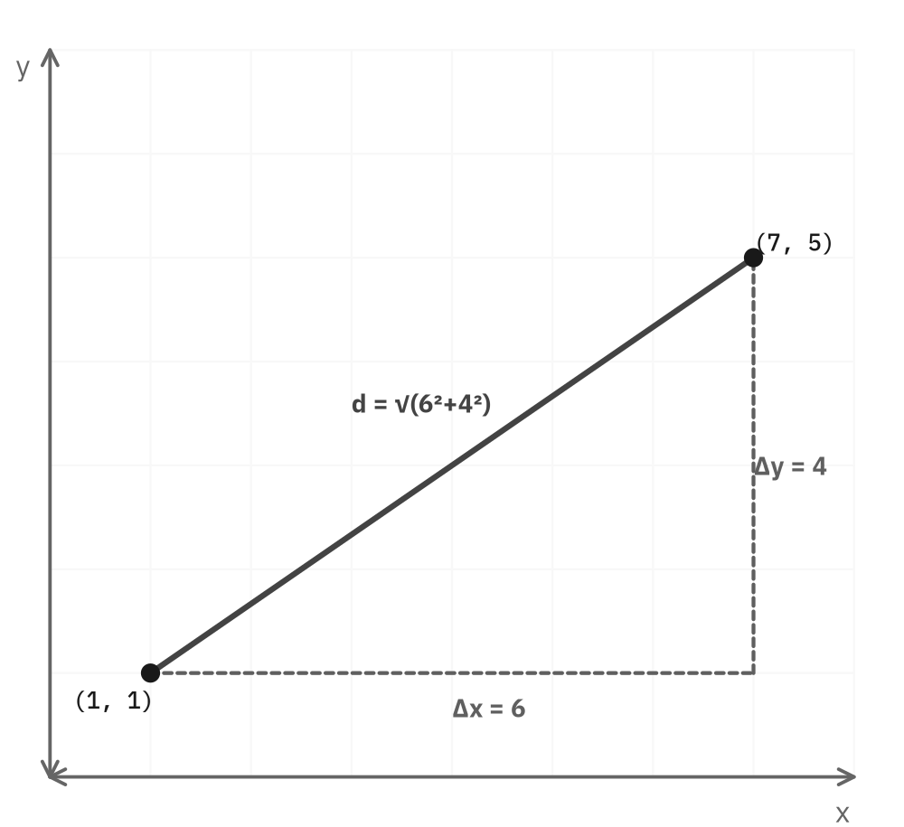 A coordinate plane with a segment from (1, 1) to (7, 5) as the hypotenuse of a right triangle with horizontal leg 6 and vertical leg 4, labeled d equals the square root of 6 squared plus 4 squared