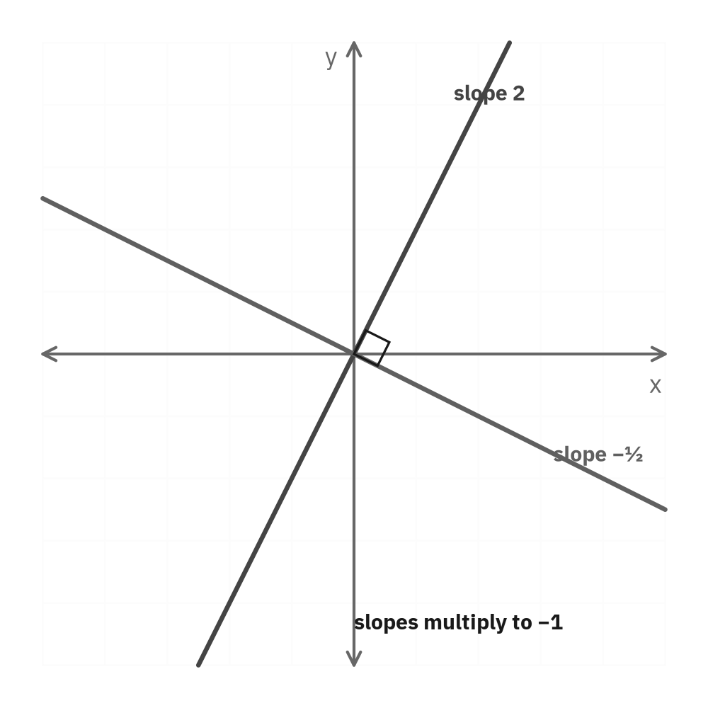 Two perpendicular lines through the origin on a coordinate plane, one with slope 2 and one with slope negative one half, with a right angle marked and the note that slopes multiply to negative 1