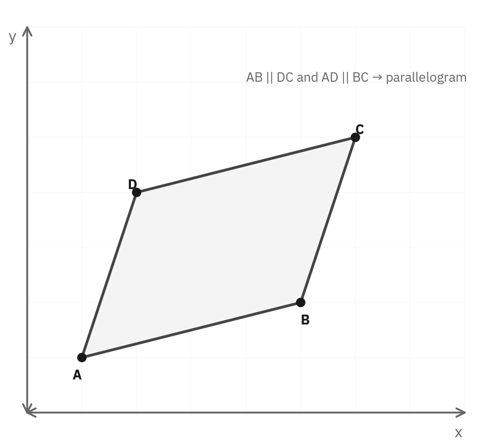 A quadrilateral ABCD plotted on a coordinate plane with vertices A at lower left, B at lower right, C at upper right, and D at upper left, marked as a parallelogram because AB is parallel to DC and AD is parallel to BC