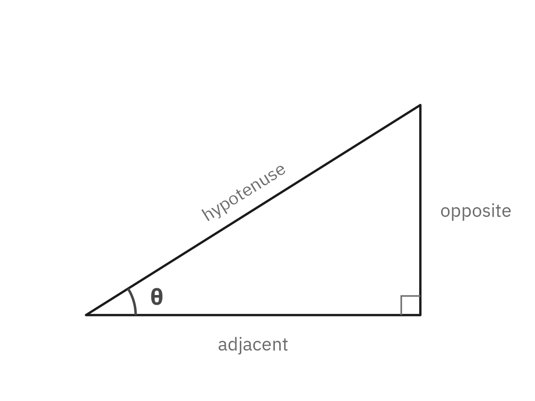 A right triangle with an acute angle theta at the lower left, the side next to theta labeled adjacent, the vertical side labeled opposite, and the long side labeled hypotenuse