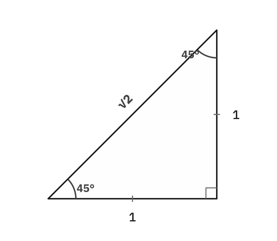 A 45-45-90 right triangle with both legs labeled 1 and the hypotenuse labeled square root of 2, with both acute angles marked 45 degrees