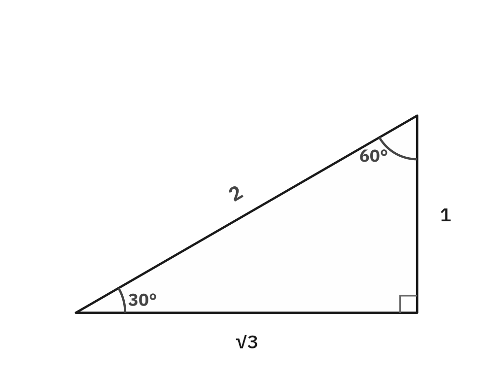 A 30-60-90 right triangle with the short leg opposite the 30 degree angle labeled 1, the long leg labeled square root of 3, and the hypotenuse labeled 2