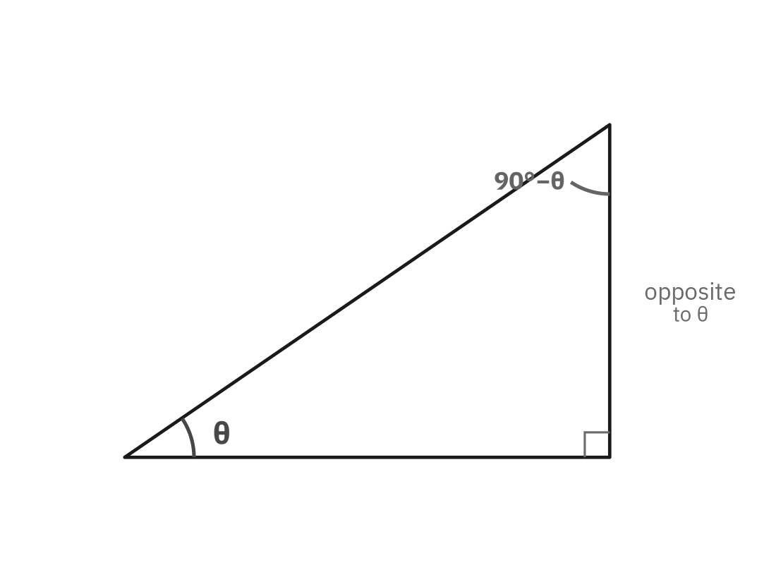 A right triangle with acute angles theta and 90 degrees minus theta; the vertical leg is labeled opposite to theta