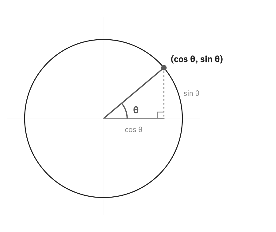 A unit circle with a point at angle theta from the positive x-axis, a dashed vertical leg labeled sine theta, a horizontal leg labeled cosine theta, and the point labeled (cos theta, sin theta)