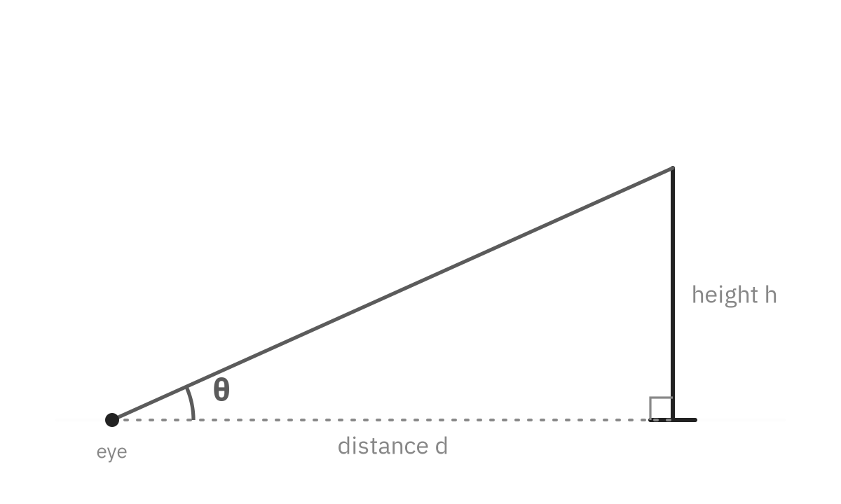 An observer's eye at the left looking up along a line of sight at angle theta to the top of a vertical pole of height h, with horizontal distance d along the ground