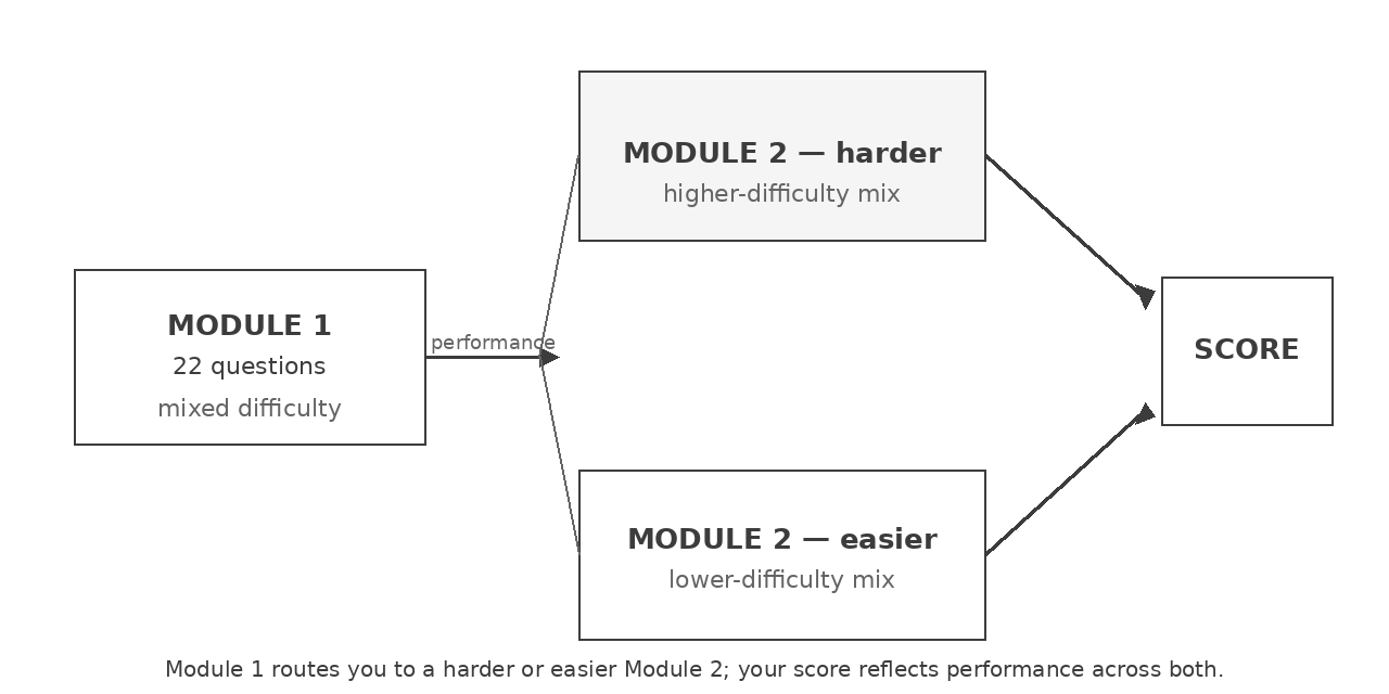 Diagram: Module 1 (22 questions, mixed difficulty) routes to either a harder Module 2 or an easier Module 2, and both feed into the score