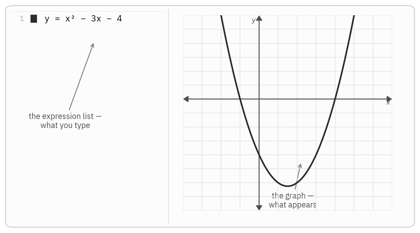 Desmos screen with the expression list on the left showing y = x^2 - 3x - 4 and the graph of that parabola on the right