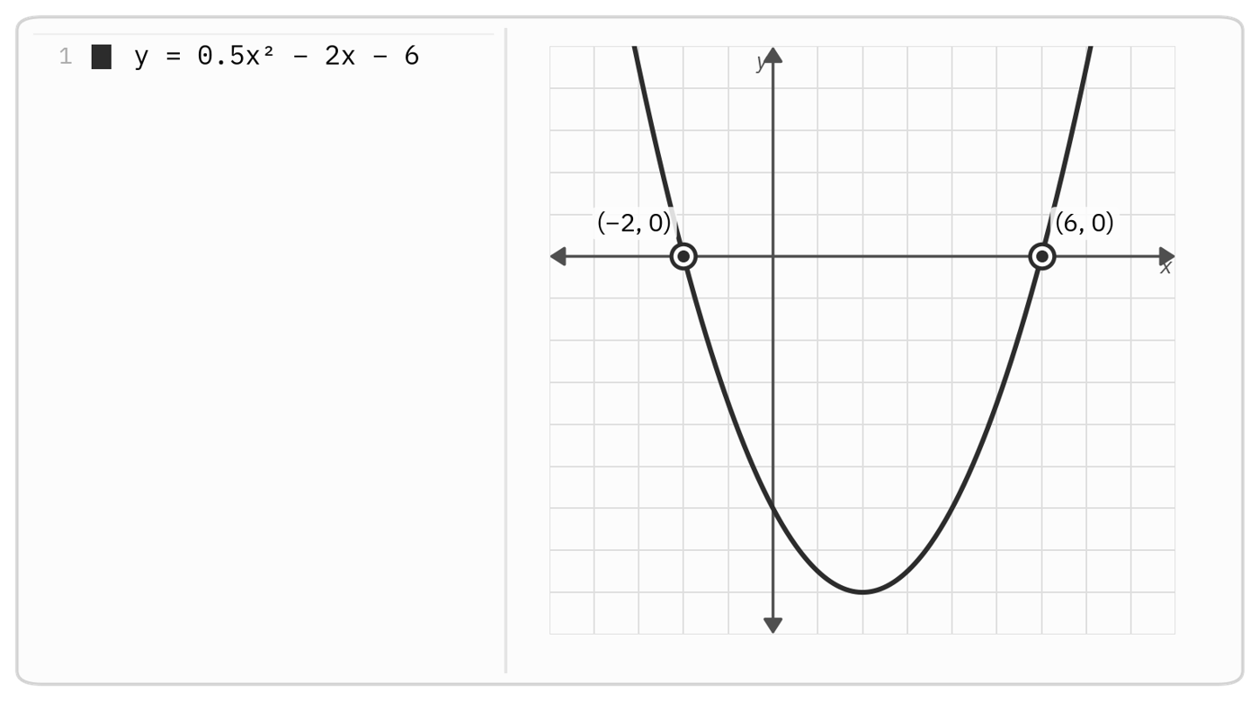 Graph of y = 0.5x^2 - 2x - 6, an upward parabola crossing the x-axis at (-2, 0) and (6, 0)