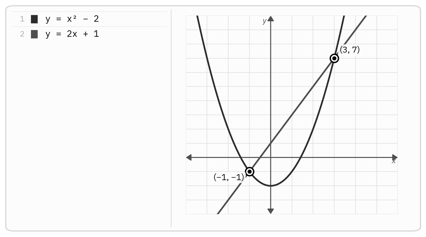 Graph of the parabola y = x^2 - 2 and the line y = 2x + 1 meeting at (-1, -1) and (3, 7)